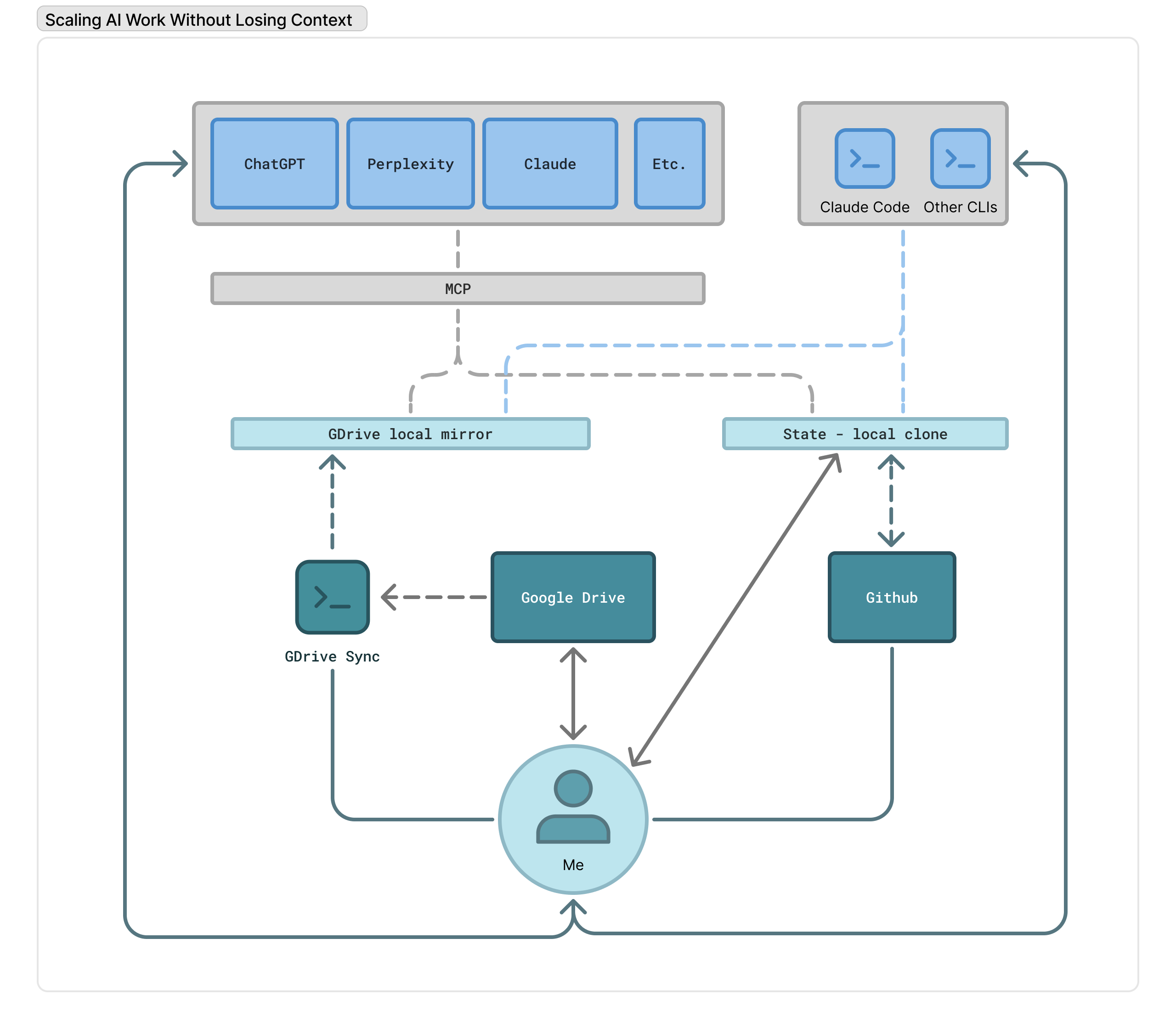 My AI Workflow Diagram